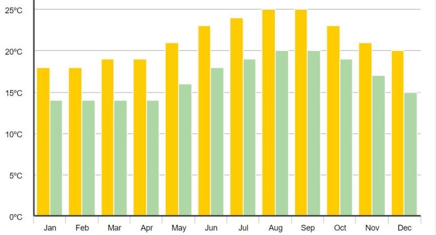 Average temperature in Madeira Island, high and low temperatures